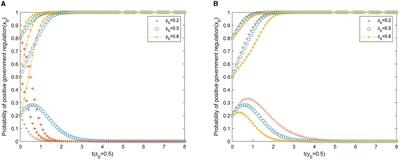 Evolutionary game analysis of rural public–private partnership older adult care project in the context of population aging in China